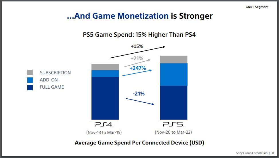 ps5 owners buy less games