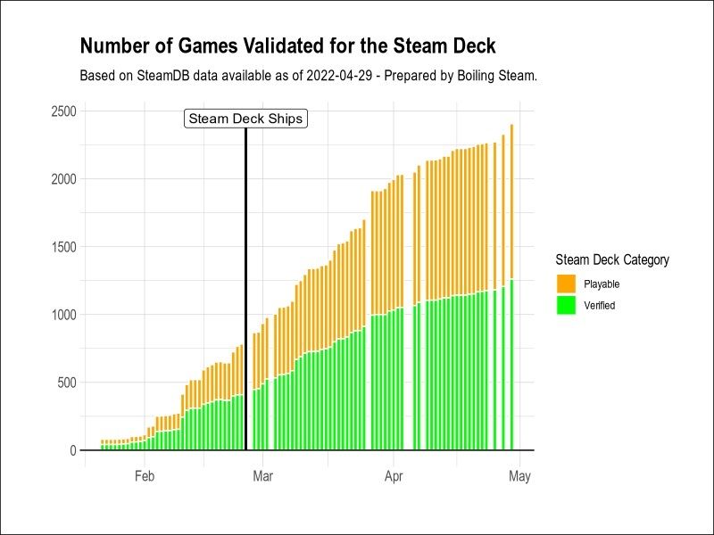 A graph showing how many verified and playable games there are on the Steam Deck.