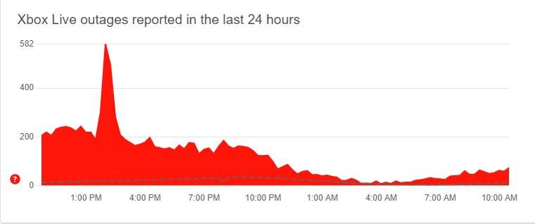 xbox live outages chart