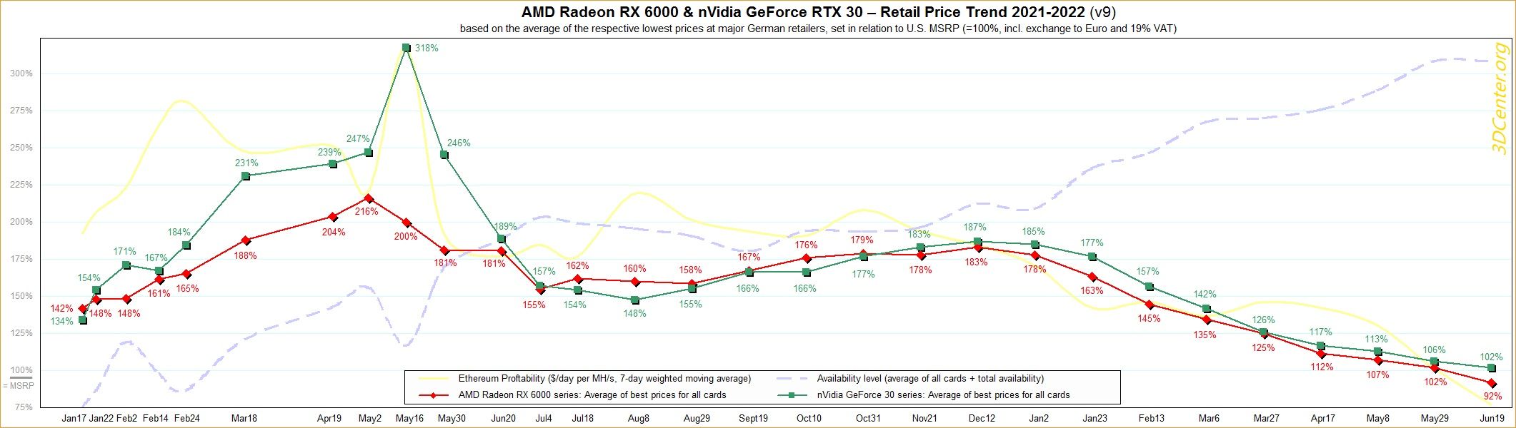 Graph from 3DCenter showing the price drops for both AMD and Nvidia graphics cards.