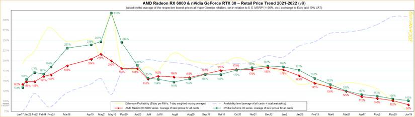 Graph from 3DCenter showing the price drops for both AMD and Nvidia graphics cards.