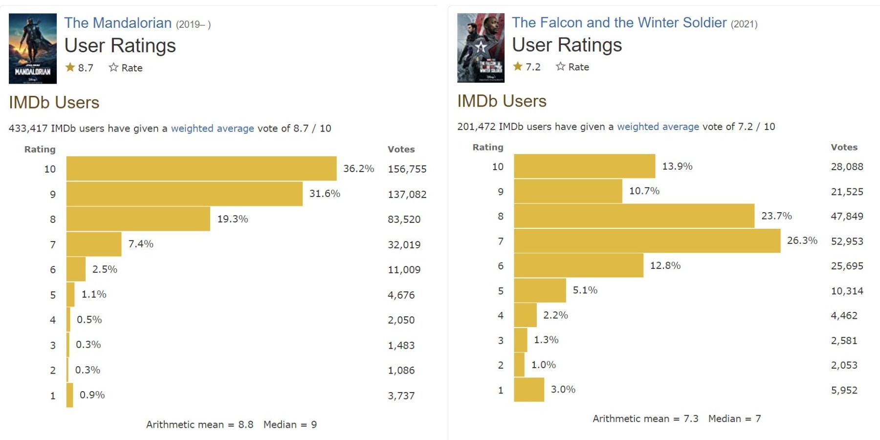 IMDB Review scores breakdown The Mandalorian and Falcon and the Winter Soldier