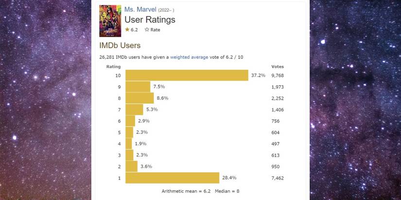 Ms. Marvel review spread on IMDB