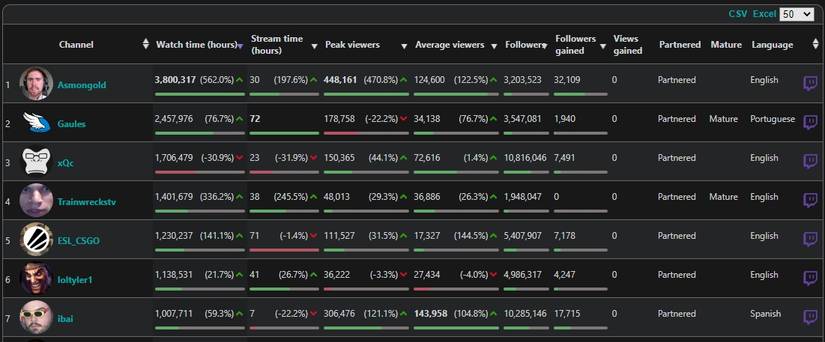 asmongold most-viewed for the past 3 days