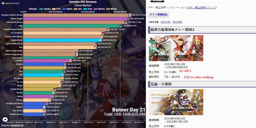 Genshin Impact Klee and Kazuha banner revenue
