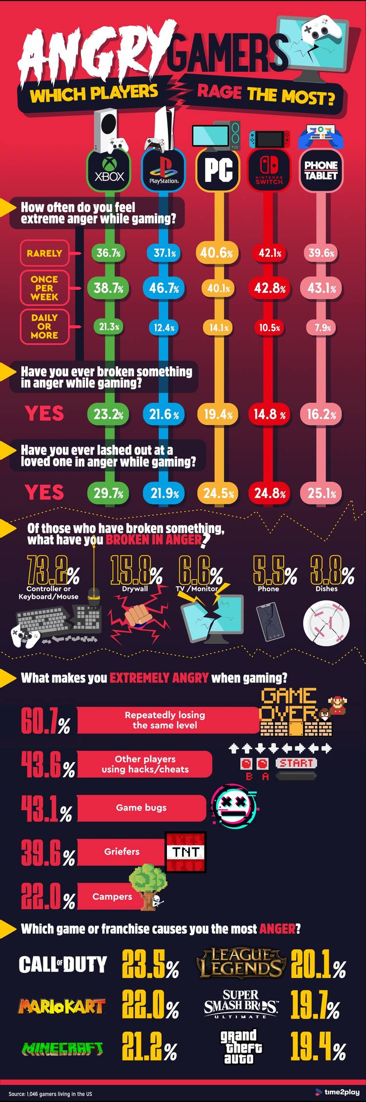 angry gamers infographic