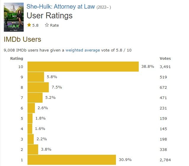 she-hulk attorney at law imdb ratings