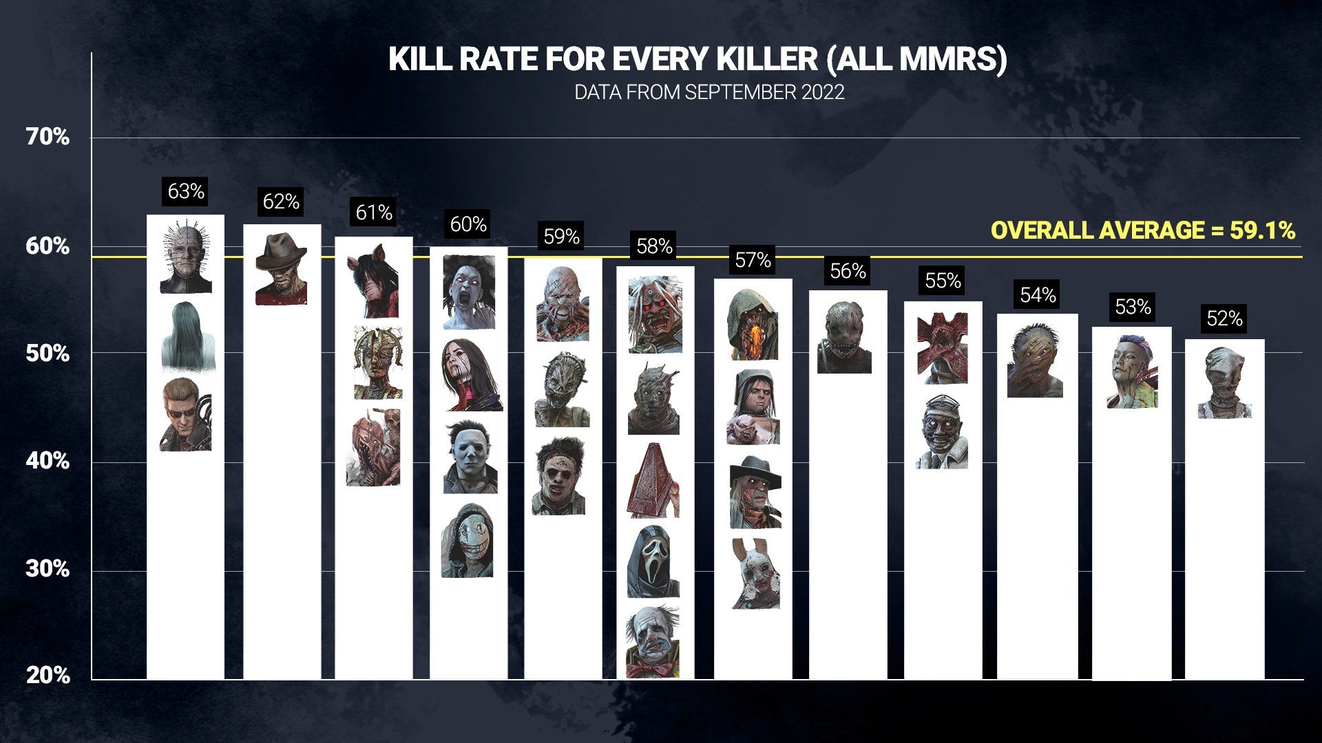Dead by Daylight Reveals Which Killers Have the Highest Kill Rates