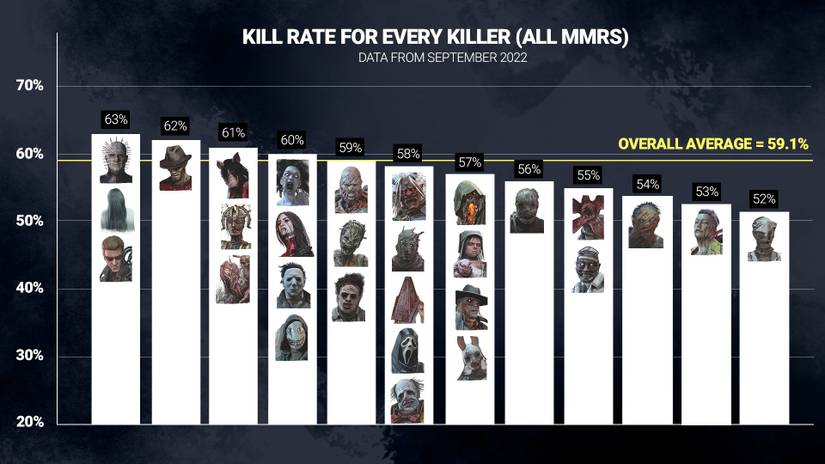 A chart showing kill rate of dead by daylight Killers for September 2022