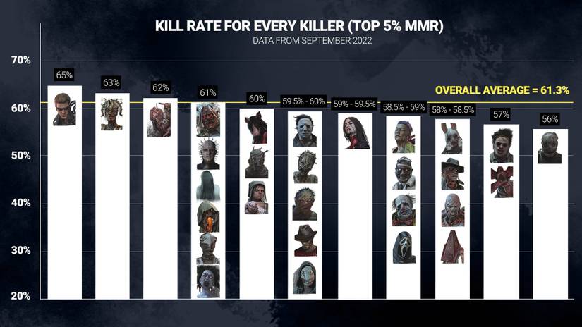 Chart showing the top 5% match making rating kill rate breakdown by Killer for Dead By Daylight