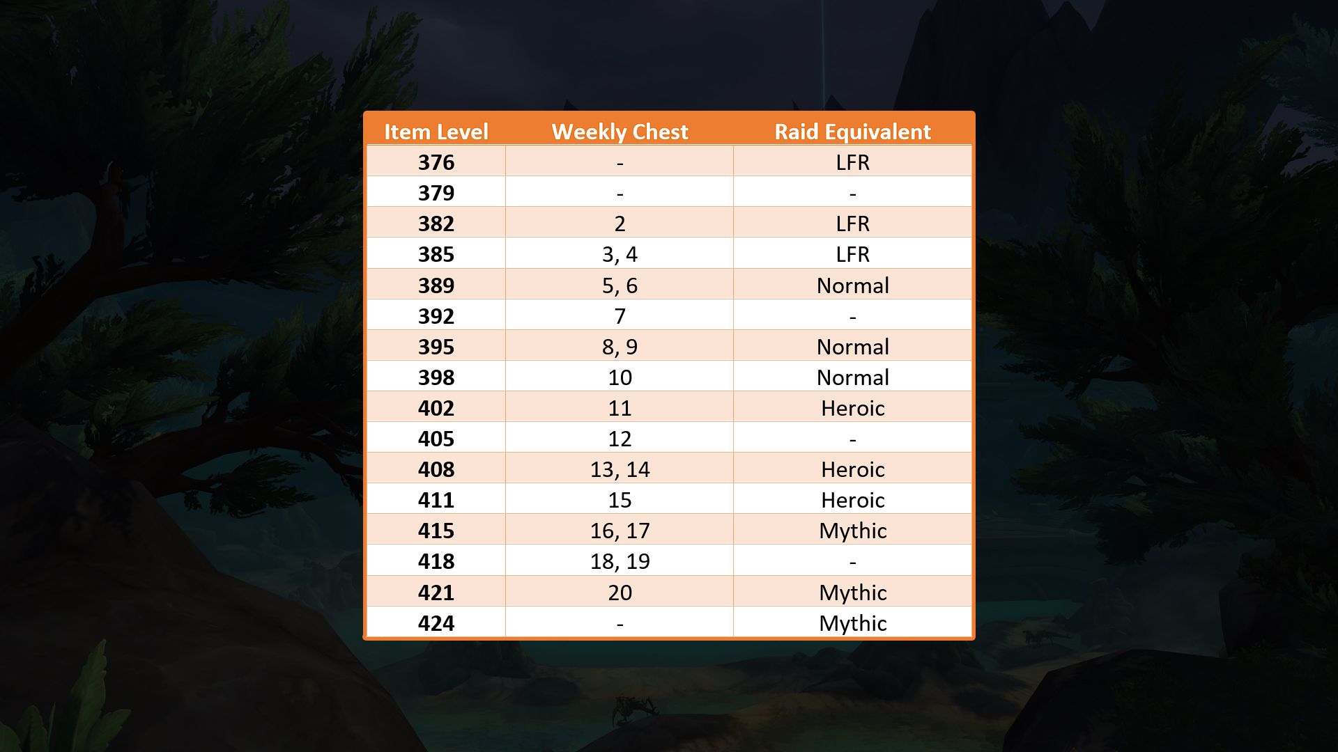 ilvl wow world of warcraft mythic dragonflight keystone season item level chart