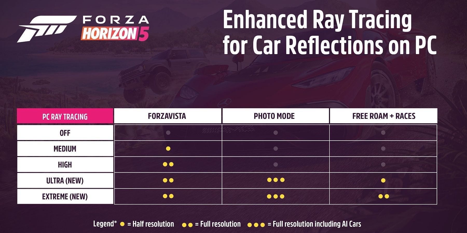 Forza-Horizon-5-Raytracing-Chart