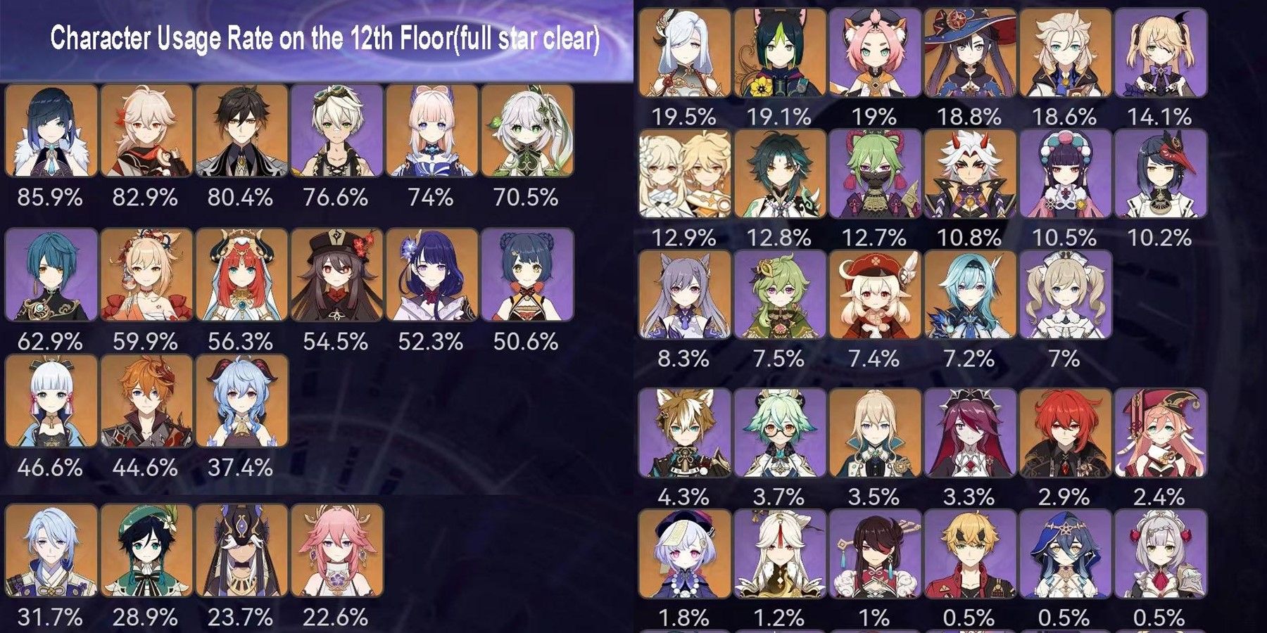 Genshin Impact Reveals Most Used Characters In 32 Spiral Abyss