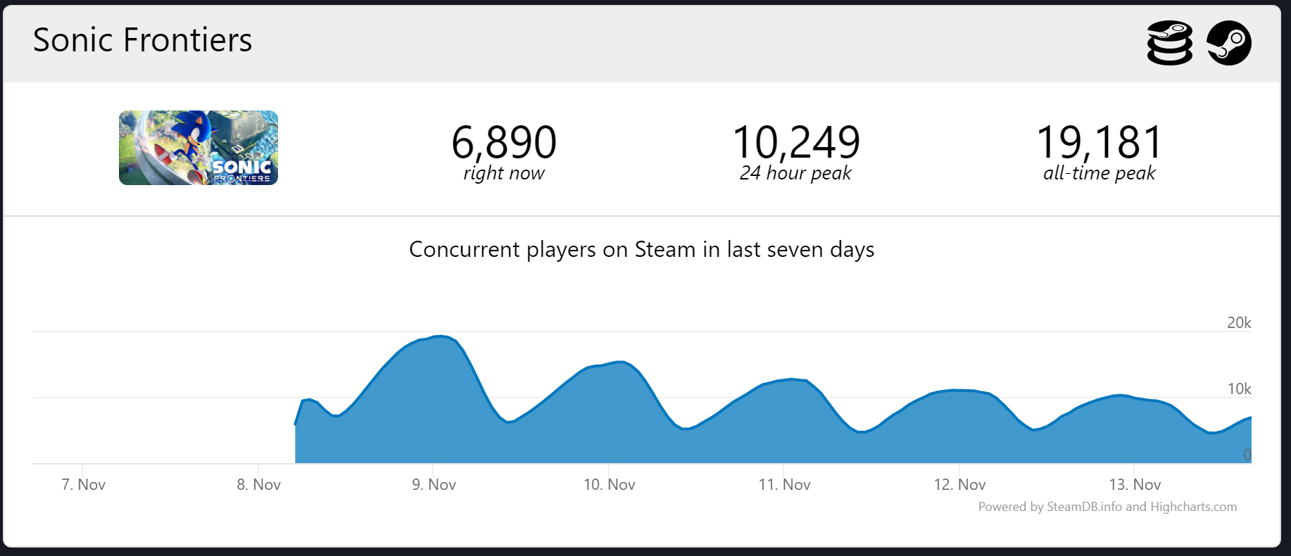 Steam Sonic Frontiers Stats