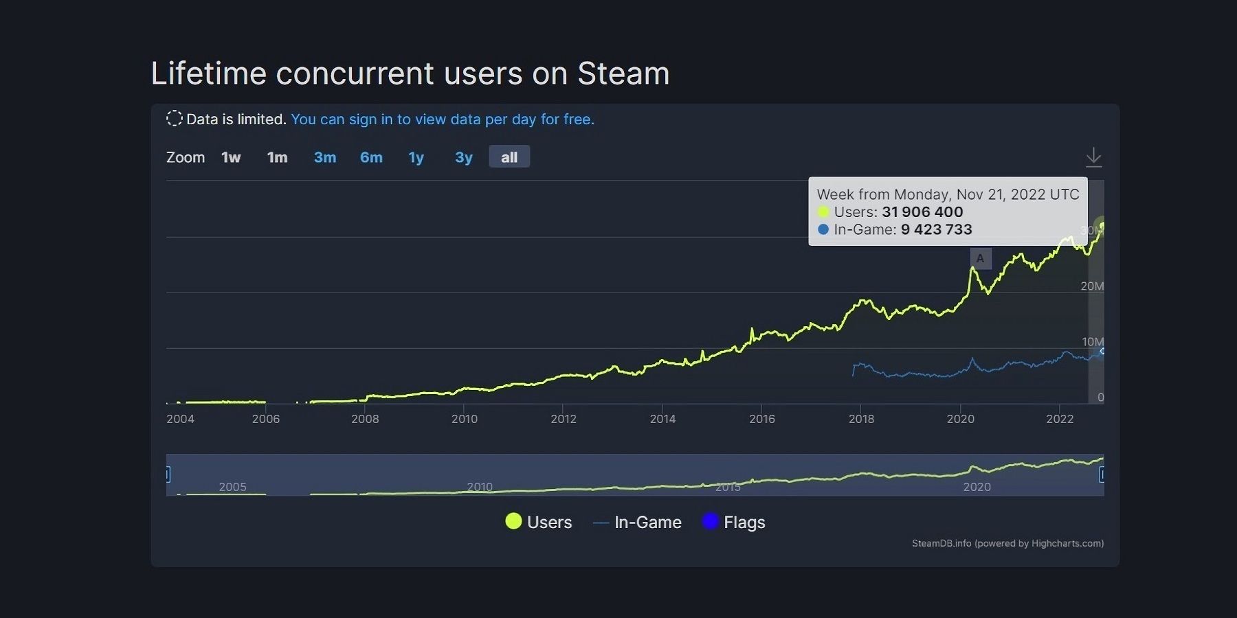 Steam novamente bate recorde de jogadores simultâneos 1