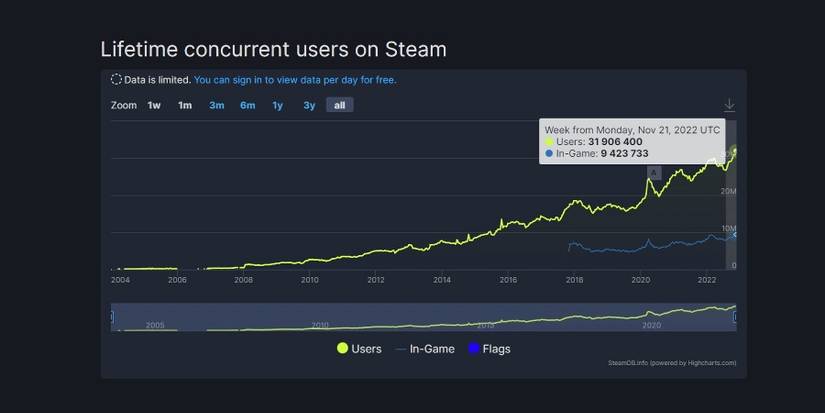 Steamcharts-New-Valve-Record-November-Late-2022