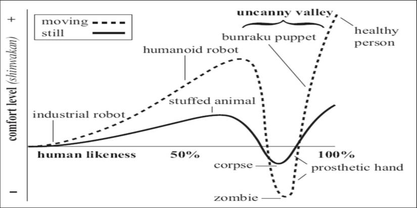 the uncanny valley