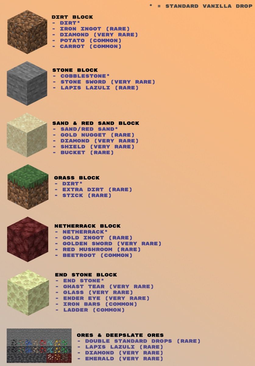 Image showing the blocks from Minecraft and the rare items that can drop from them.