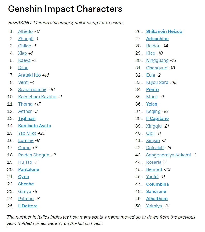 List of the top 50 Genshin Impact characters on Tumblr in 2022