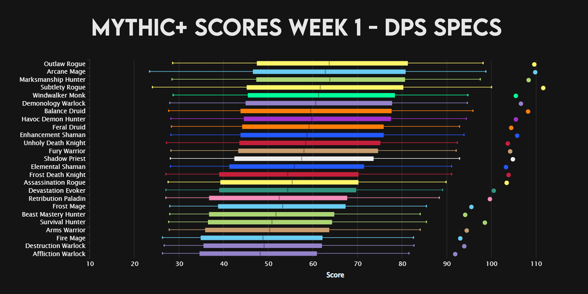 Wow 7 3 5 Dps Charts