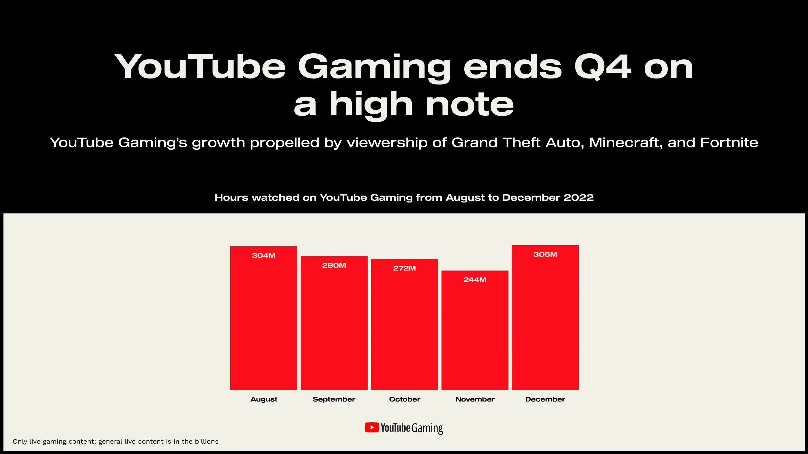 YouTube Gaming Q4 2022 State of Stream hour watched report