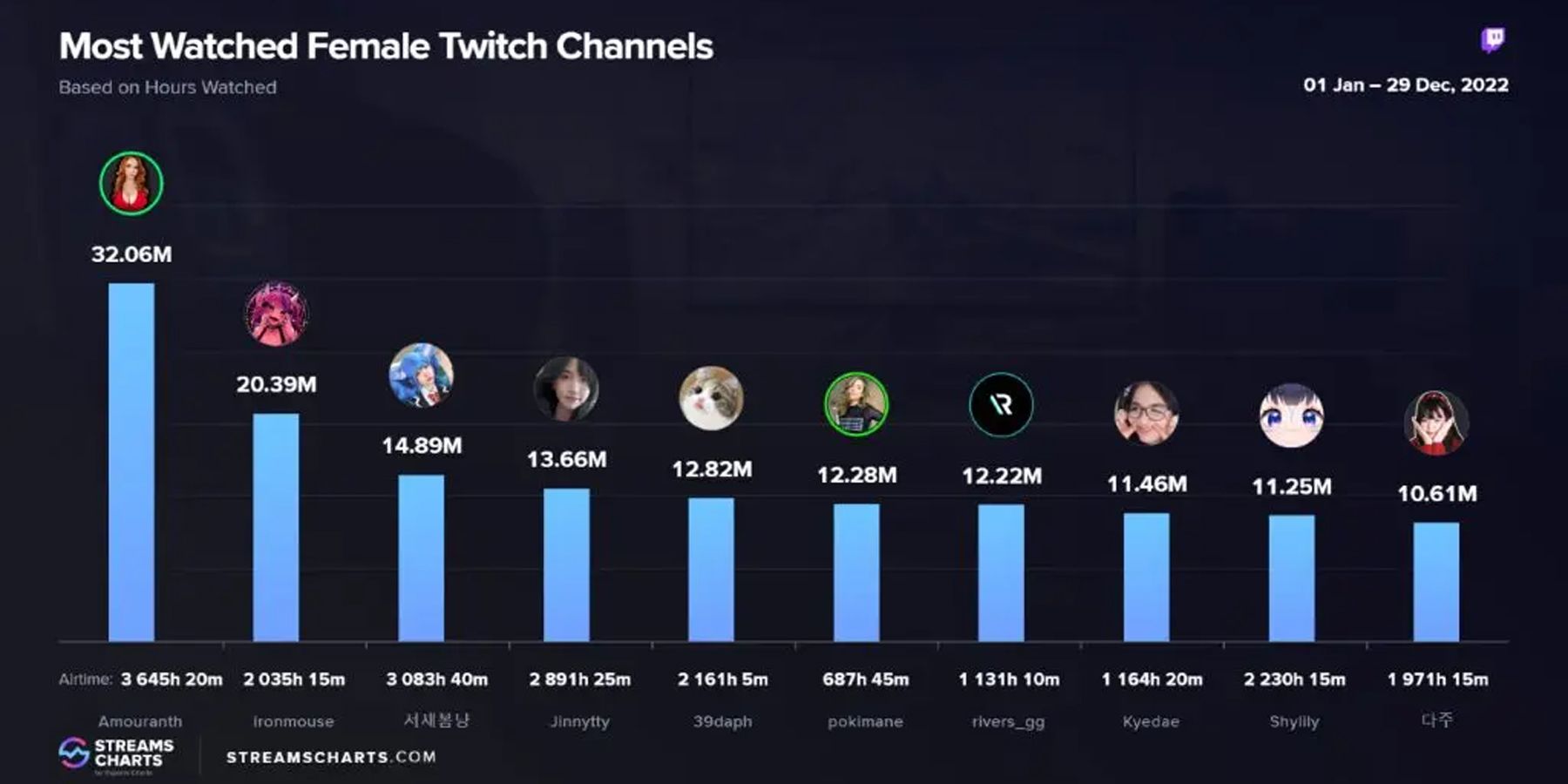 Here Are the 10 MostWatched Female Twitch Streamers of 2022