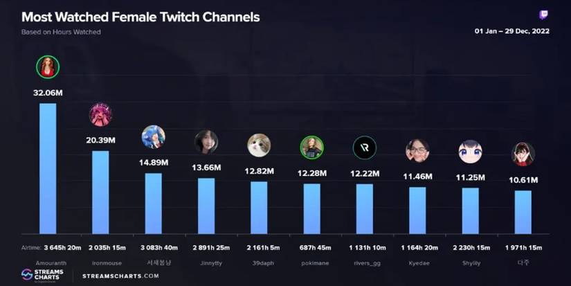 Most Watched Female Twitch Streamer Chart