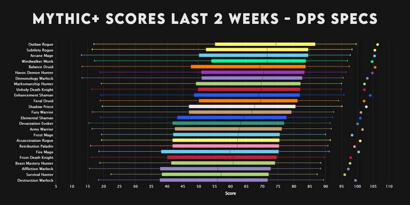 wow dragonflight parsing data mythic+ dungeon tier list