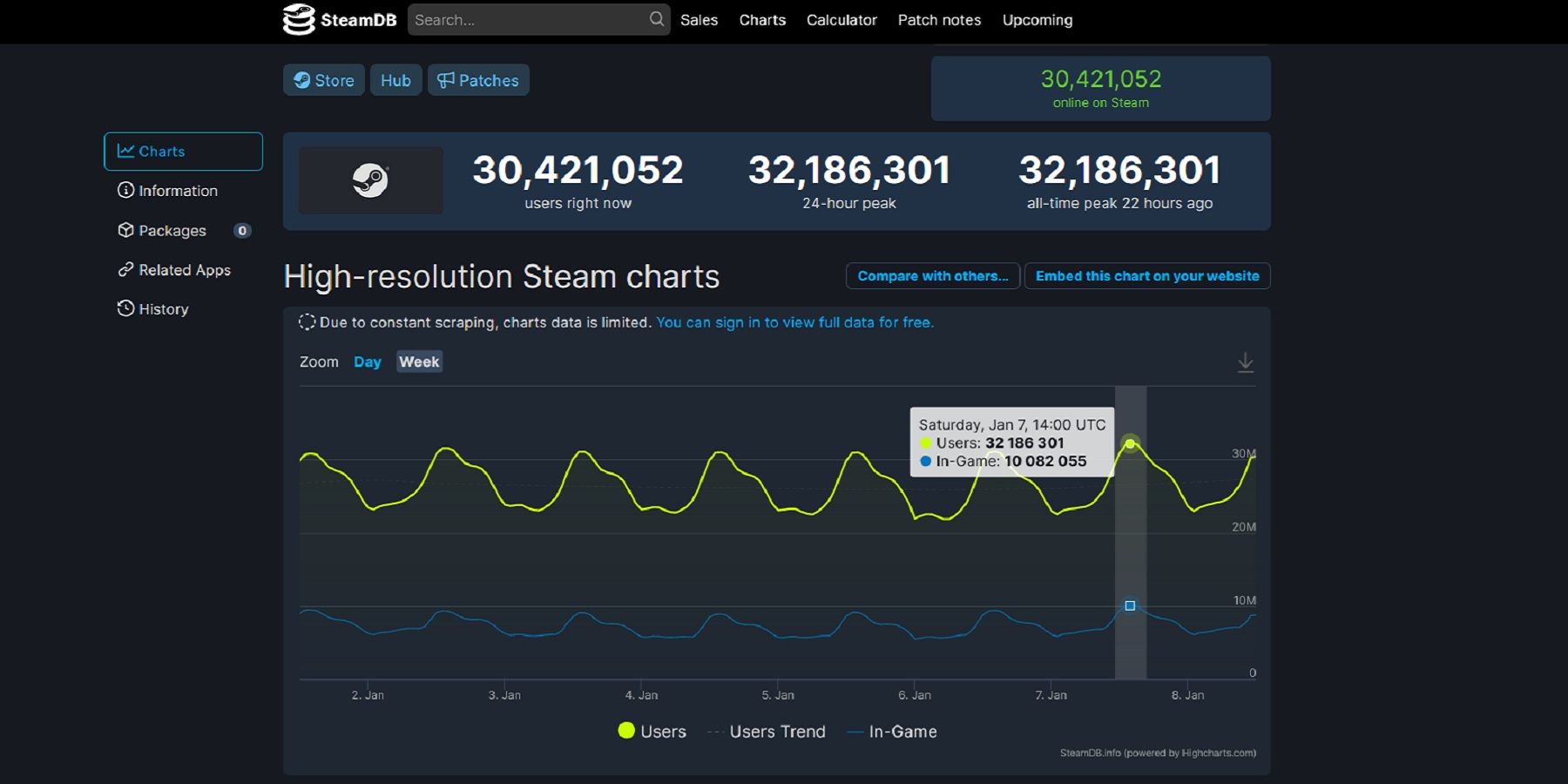 Screenshot from the SteabDB website showing the number of concurrent players on Steam.