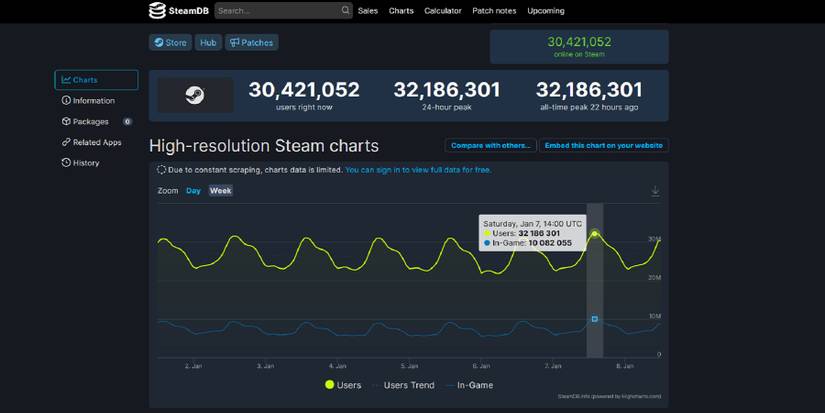 Screenshot from the SteabDB website showing the number of concurrent players on Steam.