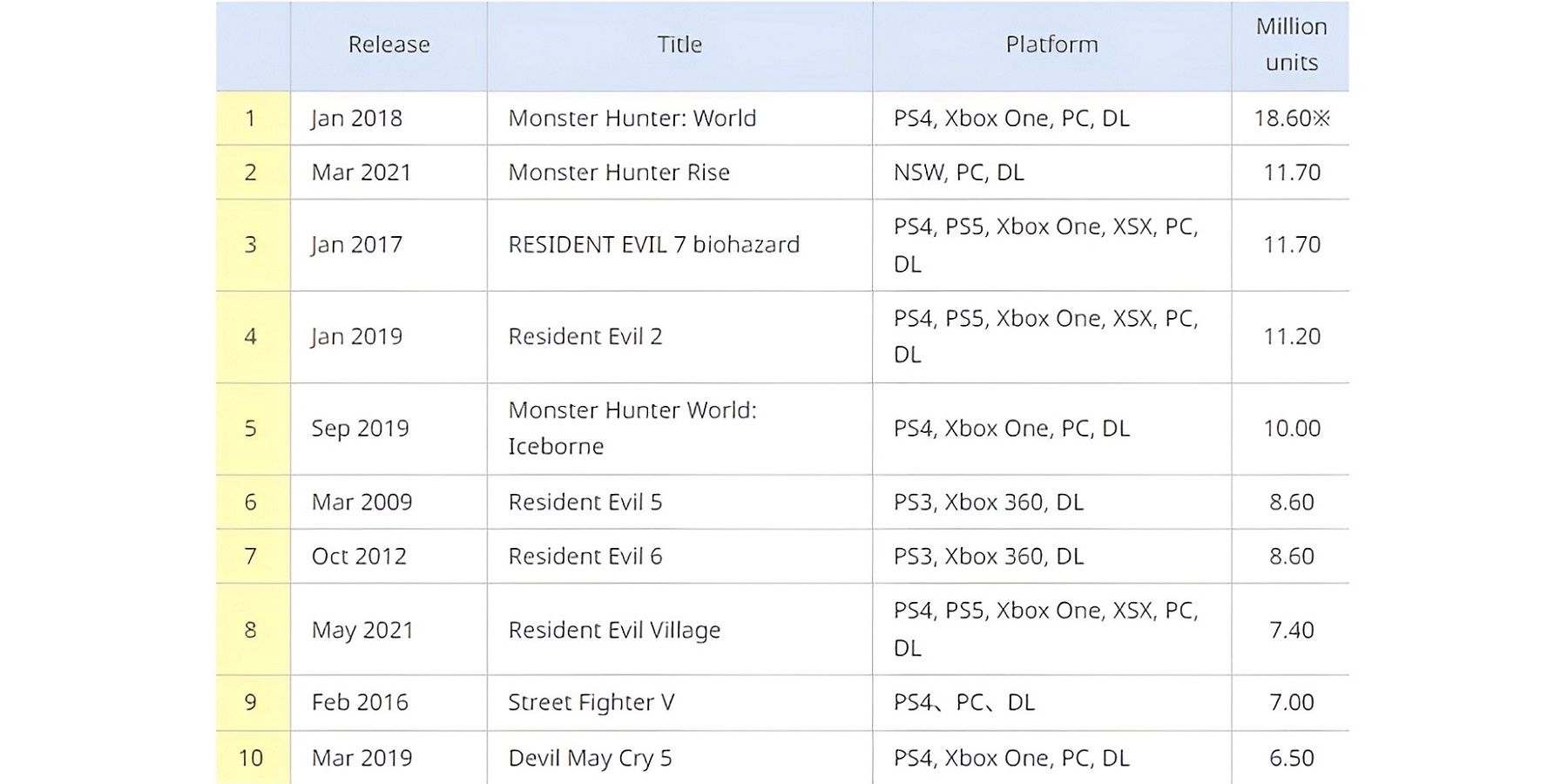 Capcom-Sales-Update-January-2023-New