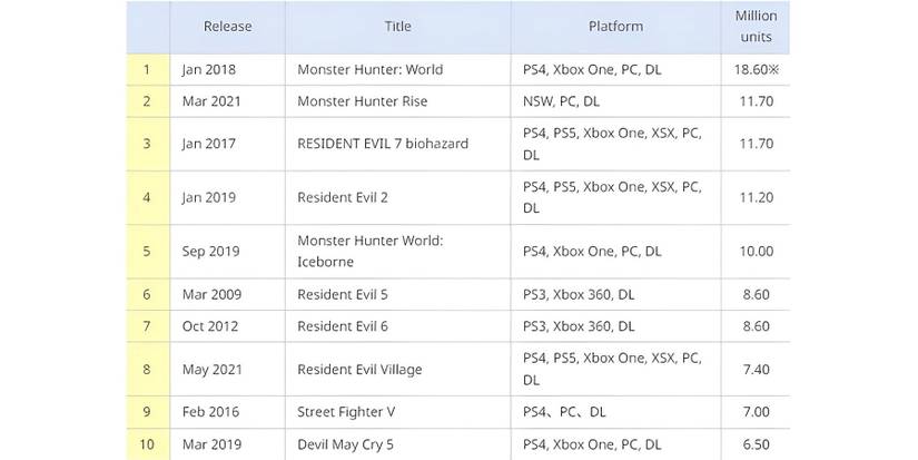 Capcom-Sales-Update-January-2023-New