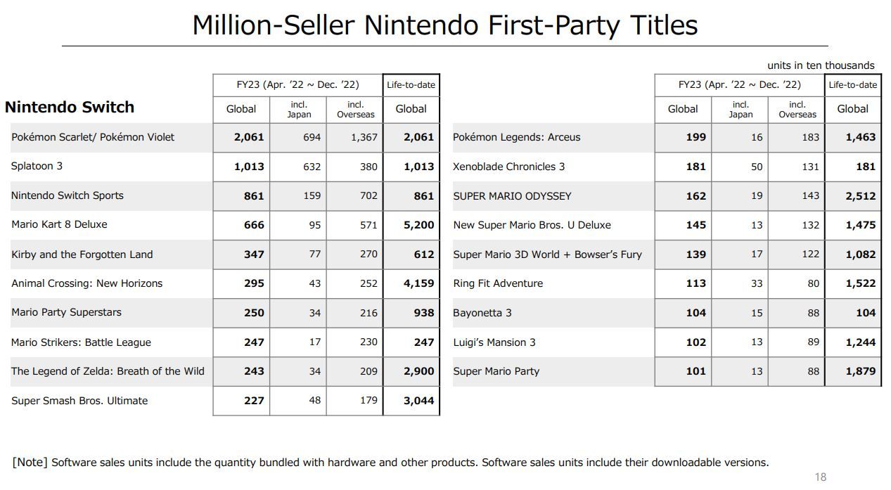 nintendo financial reports 2023 page 18