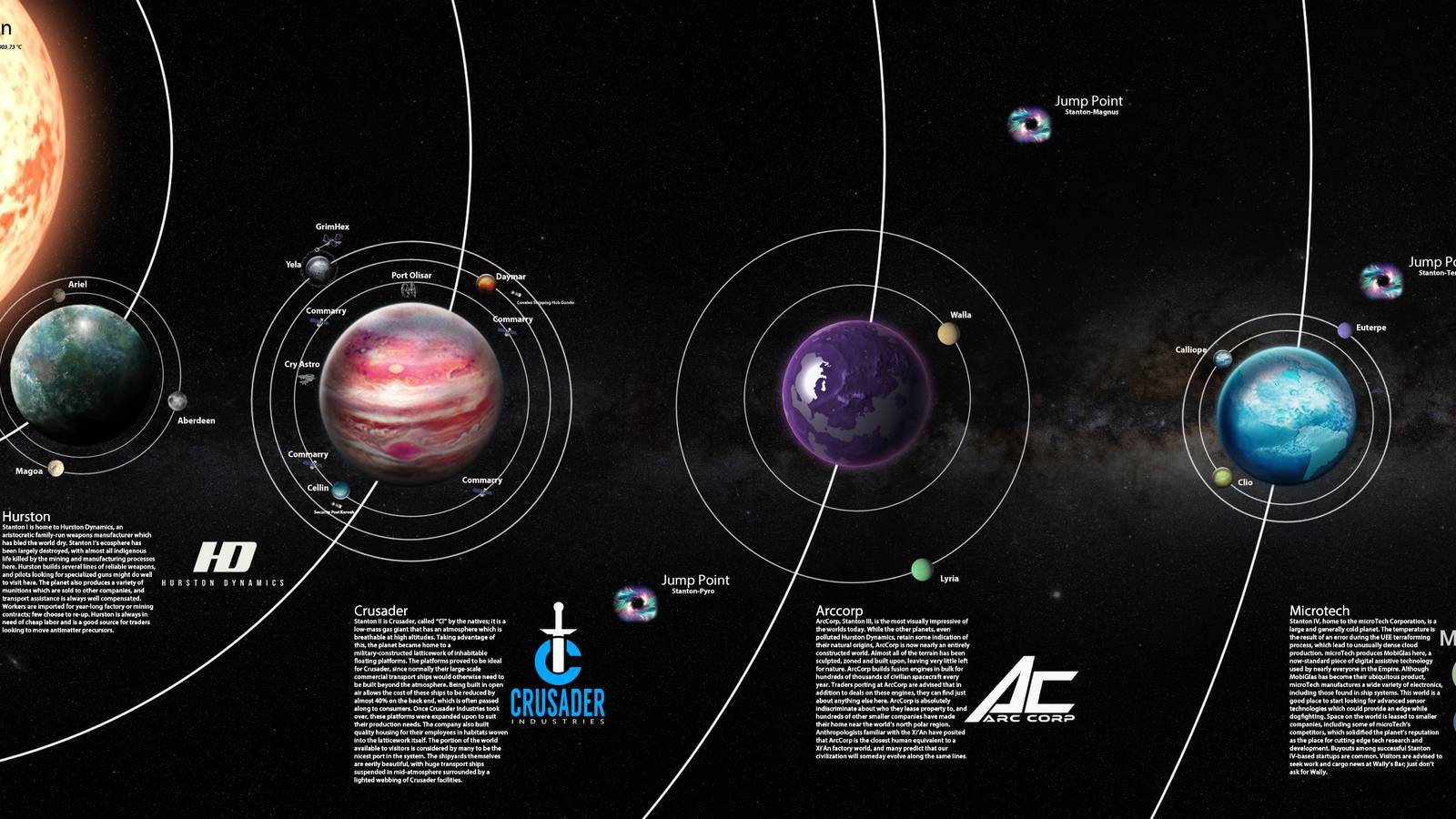 Star Citizen Stanton Overview