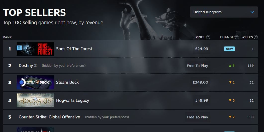 Screenshot of Steam's top sellers showing Sons of the Forest at number one.