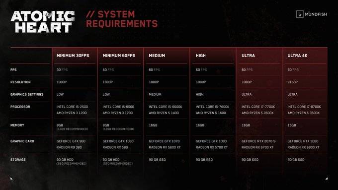 A grid presenting the system requirements for Atomic Heart