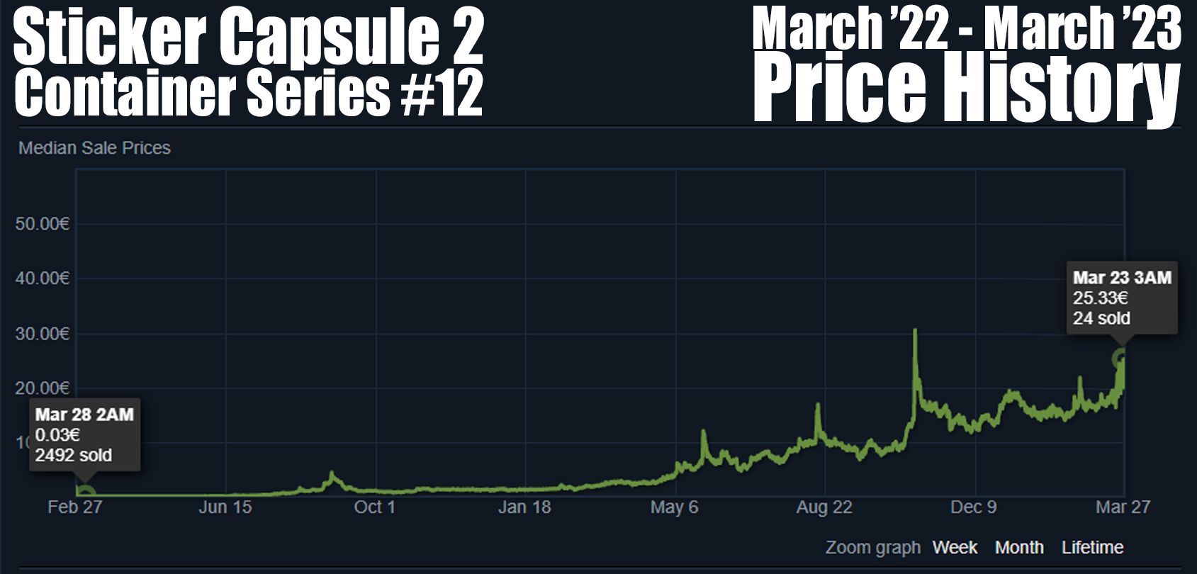CSGO Sticker Capsule 2 Container Series 12 March 2022 to March 2023 price history