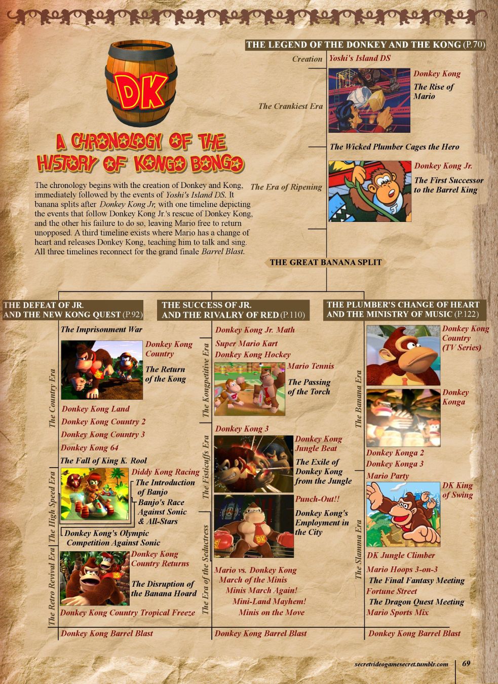 Donkey Kong franchise Rare fan timeline