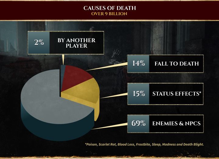 Elden Ring Stats Reveal Staggering Number of Times Players Have Died