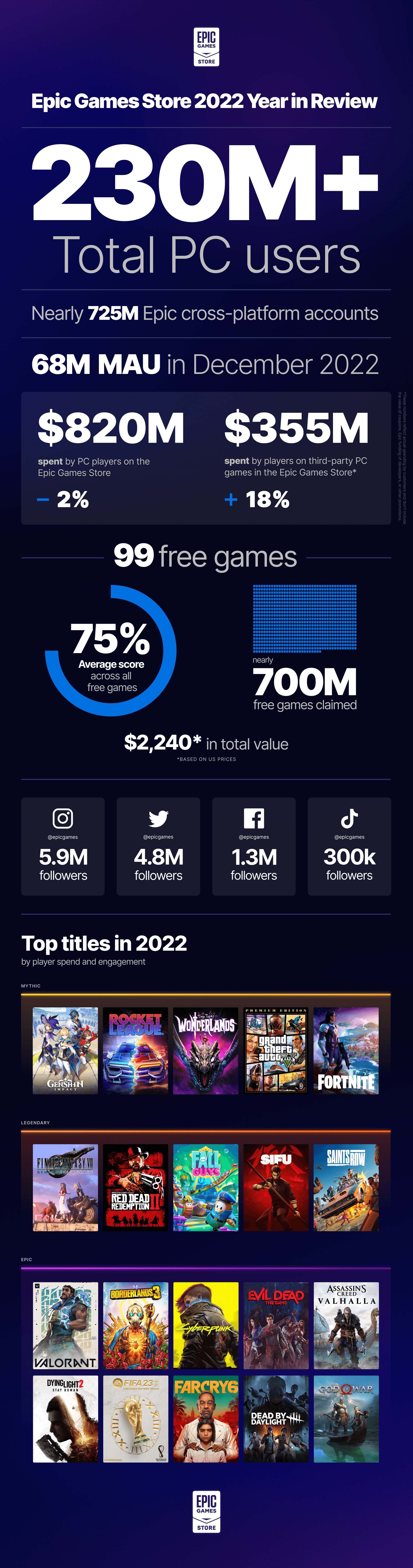 epic-games-store-2022-year-in-review-data-infographic-1920x7288