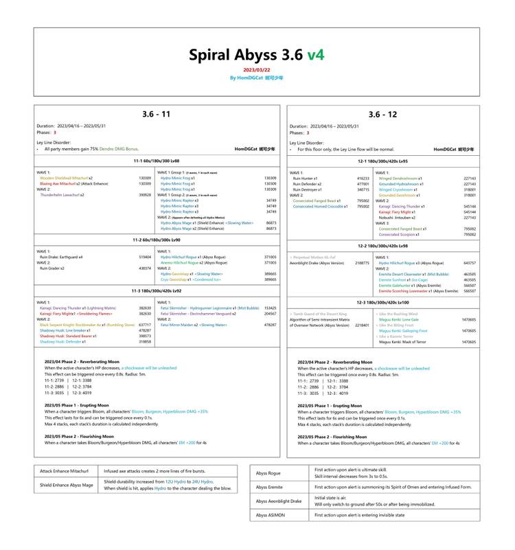 genshin-impact-3.6-spiral-abyss-lineup-enemies-algorithm-aeonblight-maguu