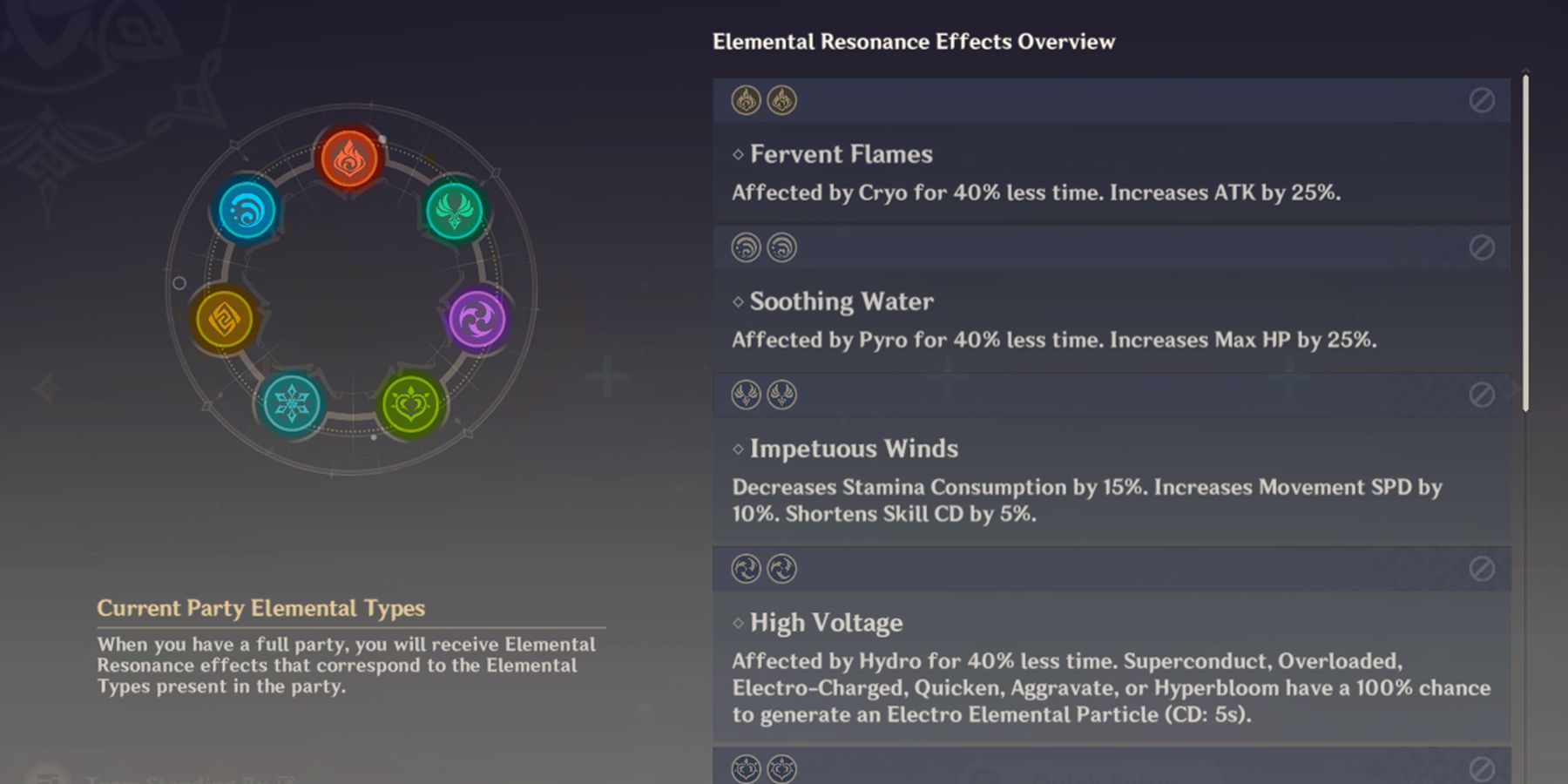 Genshin Impact: All Elemental Resonance, Ranked