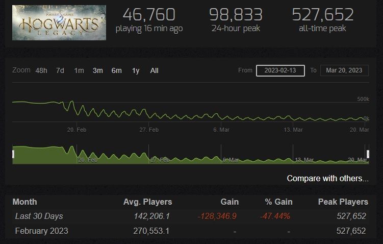 hogwarts legacy steam charts