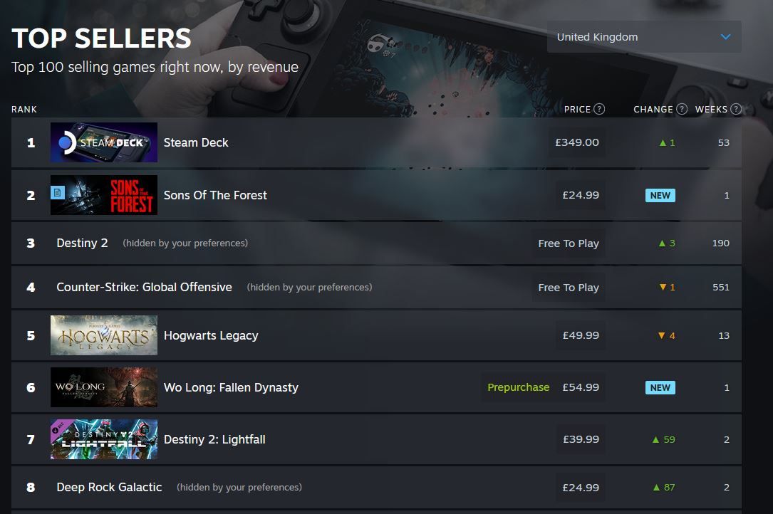 Screenshot showing the Steam top sellers, with the Steam Deck at number one.