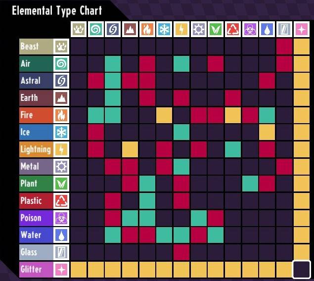 cassette beasts type chart