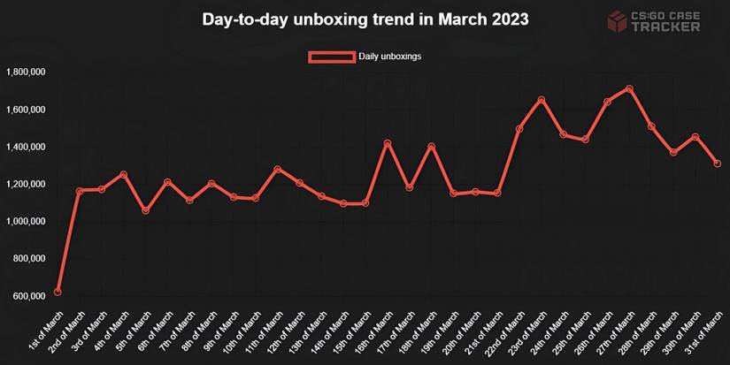 CS-GO-Cases-Opened-March-2023