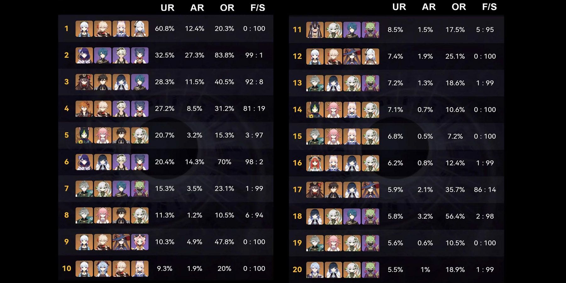 Genshin Impact Chart Shows Most Popular Spiral Abyss Team Comps For ...