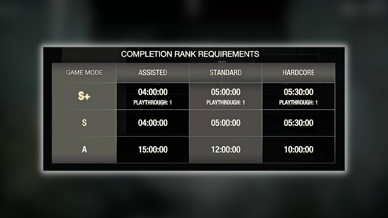 Resident Evil 4 Remake: Rank Requirements & Rewards Explained Resident Evil 4 Remake: Rank Requirements & Rewards Explained