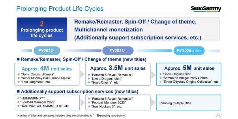 Sega 12 New Games Fiscal 2023-24 Plan Rereleases