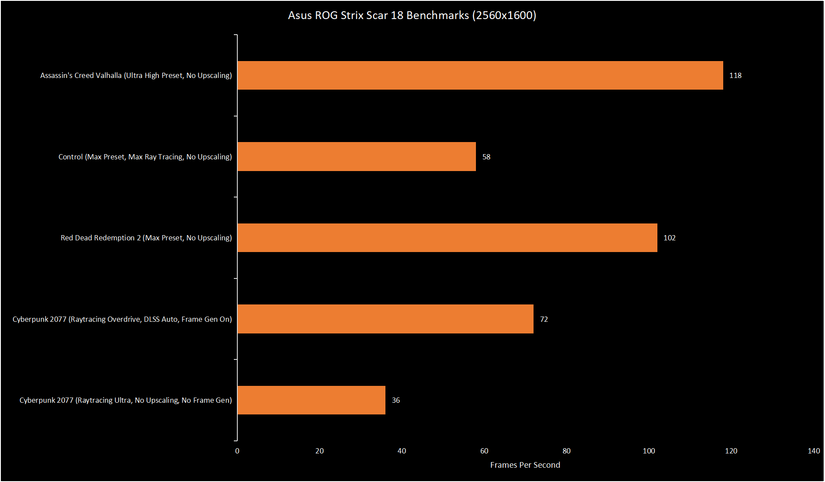 Asus ROG Strix Scar 18 Game Benchmarks